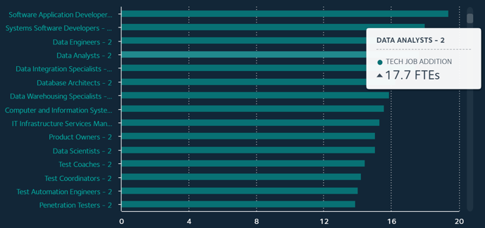 jobs added chart overview