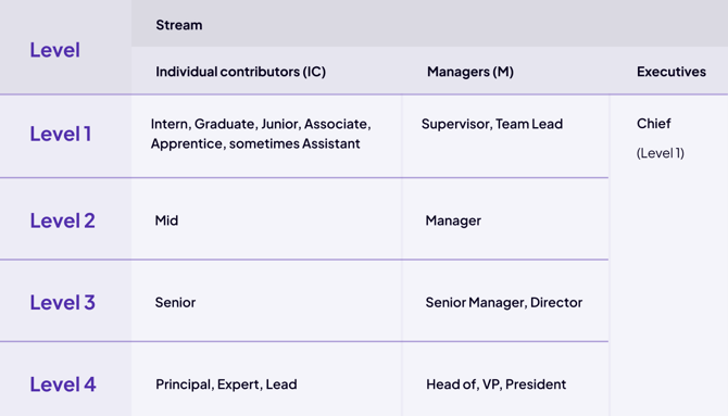 Occupation Stream & Level
